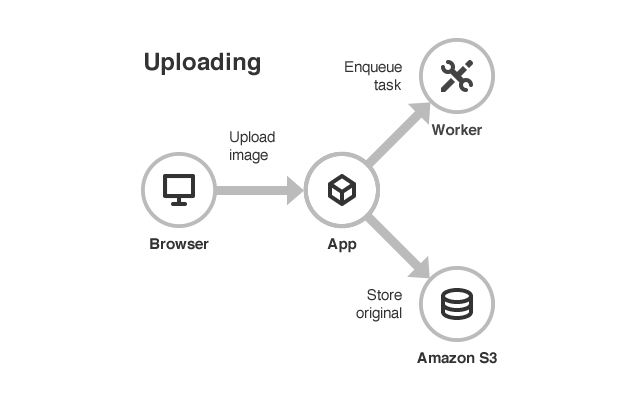 Automated processing: